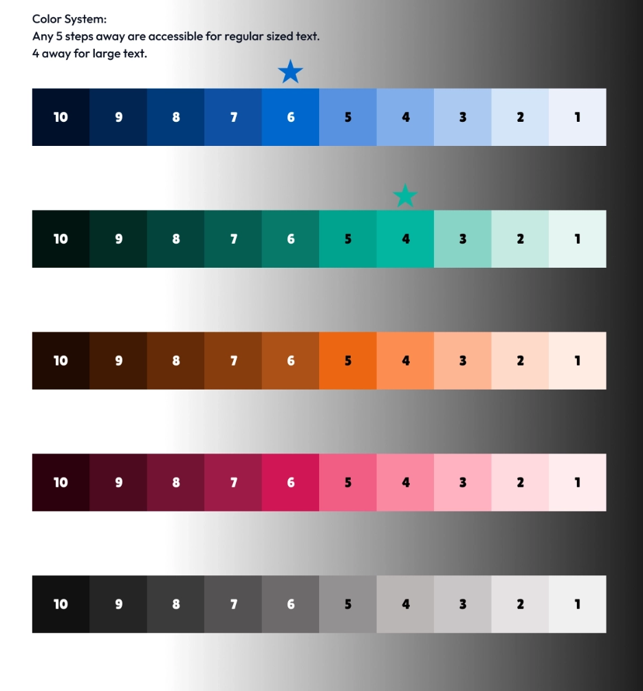 A visual representation of the FFTM 5 Color, 10 Shade Color System. Colors from top to bottom are blue, green, orange, red, and shades of gray. Each contains 10 shades ranging from very dark almost black to very light almost white.